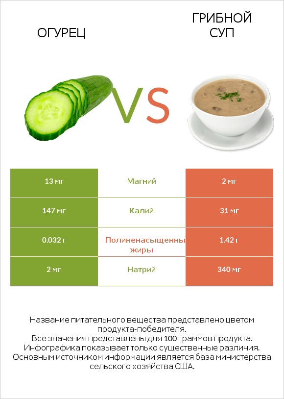 Огурец vs Грибной суп infographic