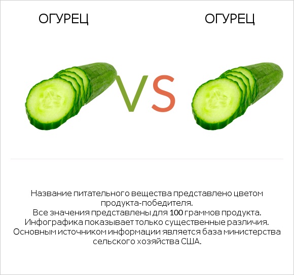 Огурец vs Огурец infographic