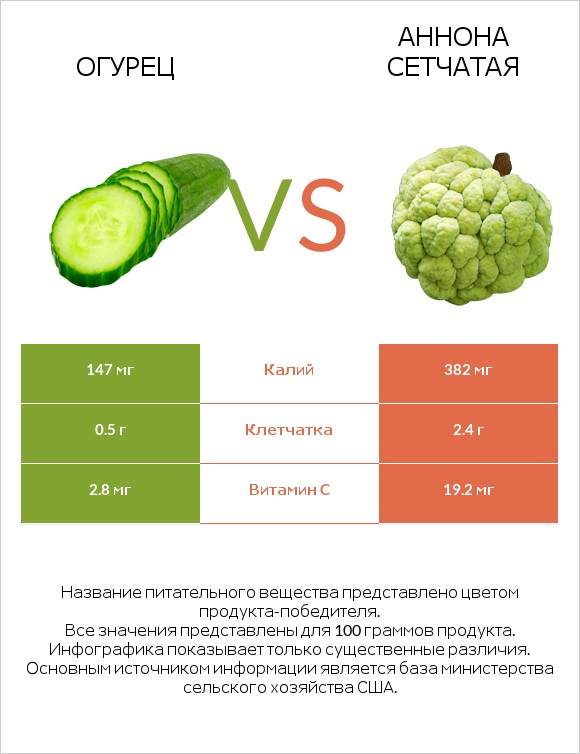 Огурец vs Аннона сетчатая infographic