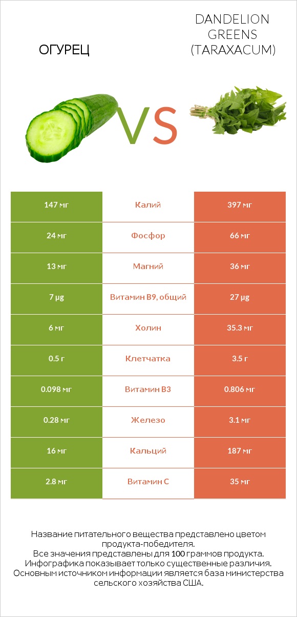 Огурец vs Dandelion greens infographic