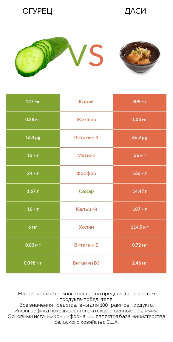 Огурец vs Даси infographic