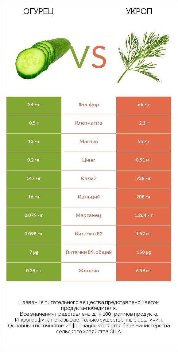 Огурец vs Укроп infographic