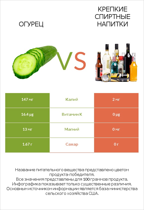 Огурец vs Крепкие спиртные напитки infographic