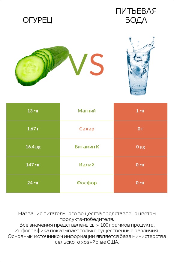 Огурец vs Питьевая вода infographic