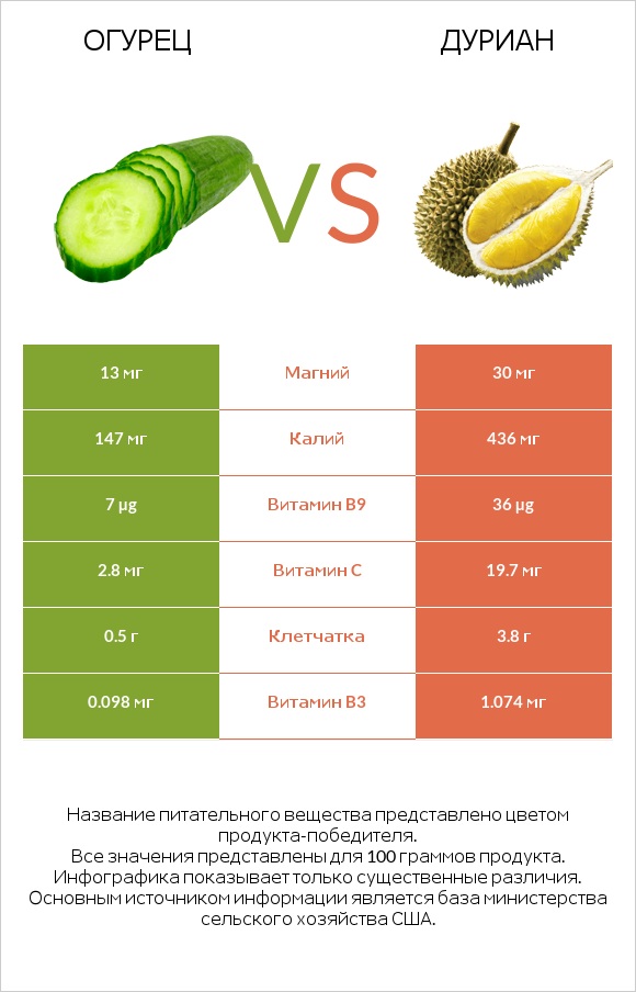 Огурец vs Дуриан infographic