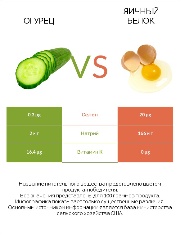 Огурец vs Яичный белок infographic