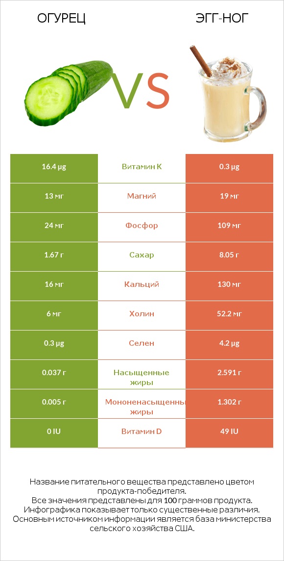 Огурец vs Эгг-ног infographic