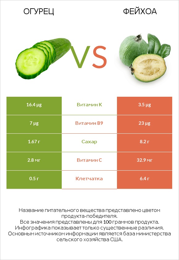 Огурец vs Фейхоа infographic