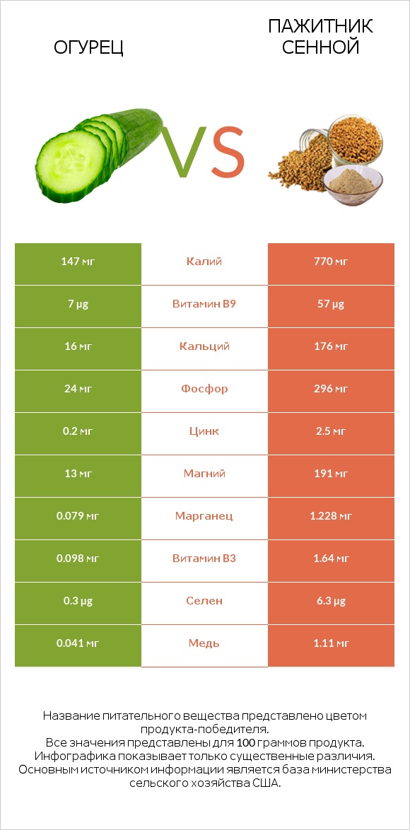 Огурец vs Пажитник сенной infographic