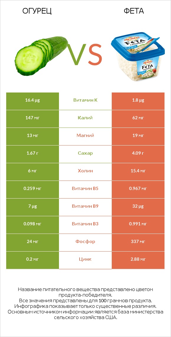 Огурец vs Фета infographic