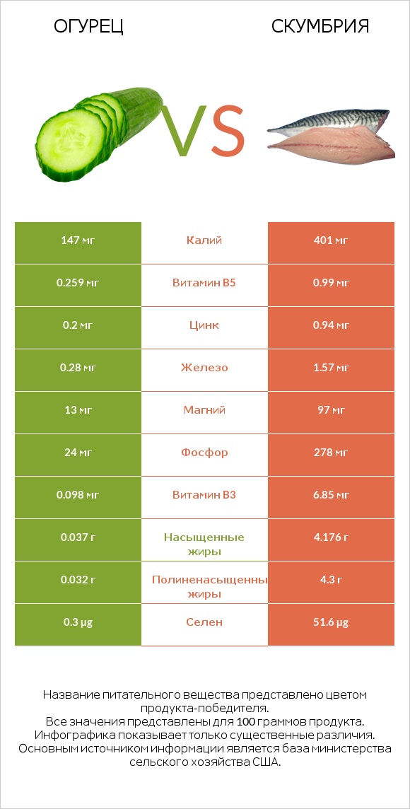 Огурец vs Скумбрия infographic