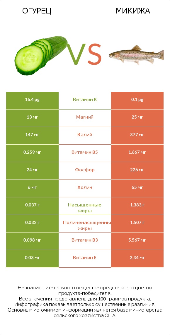 Огурец vs Микижа infographic