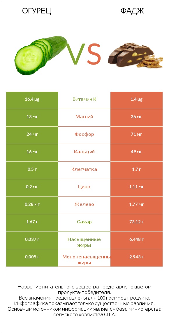Огурец vs Фадж infographic