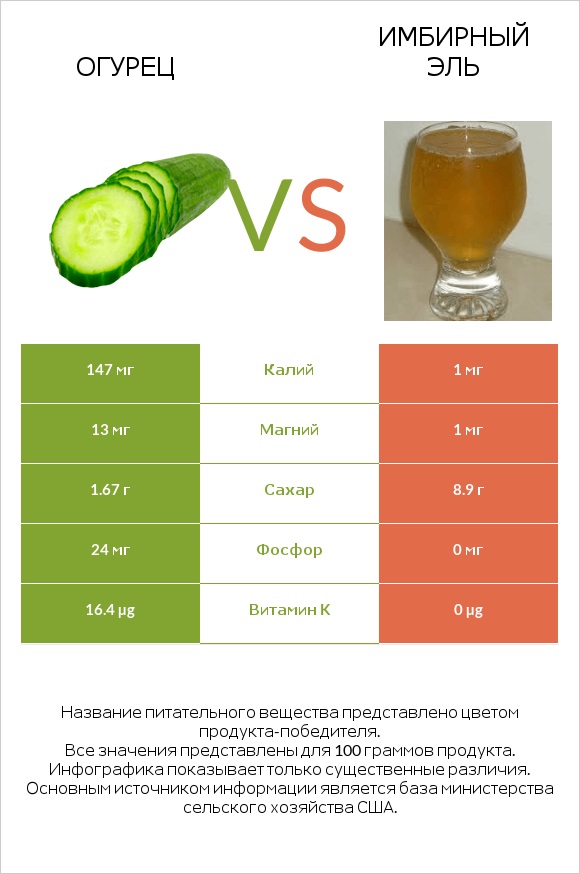 Огурец vs Имбирный эль infographic