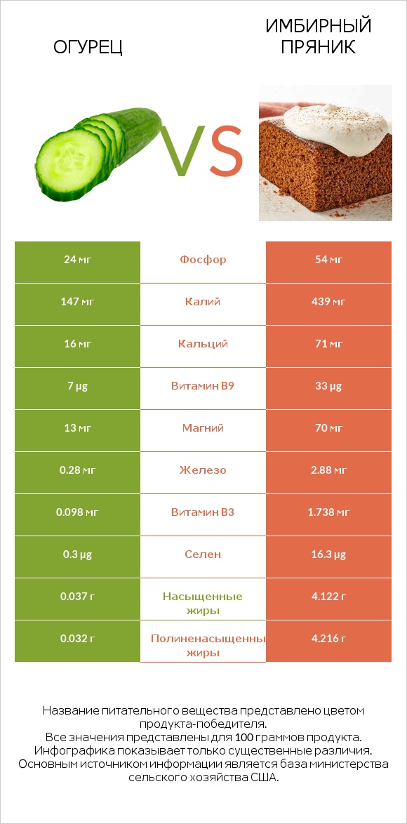 Огурец vs Имбирный пряник infographic