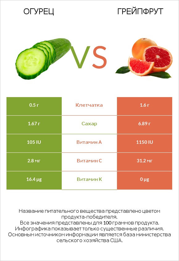 Огурец vs Грейпфрут infographic