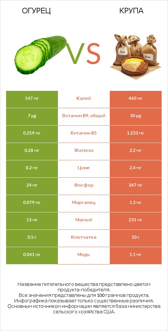 Огурец vs Крупа infographic