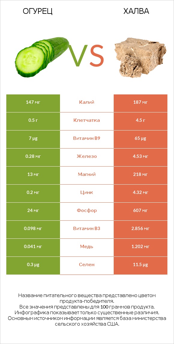 Огурец vs Халва infographic