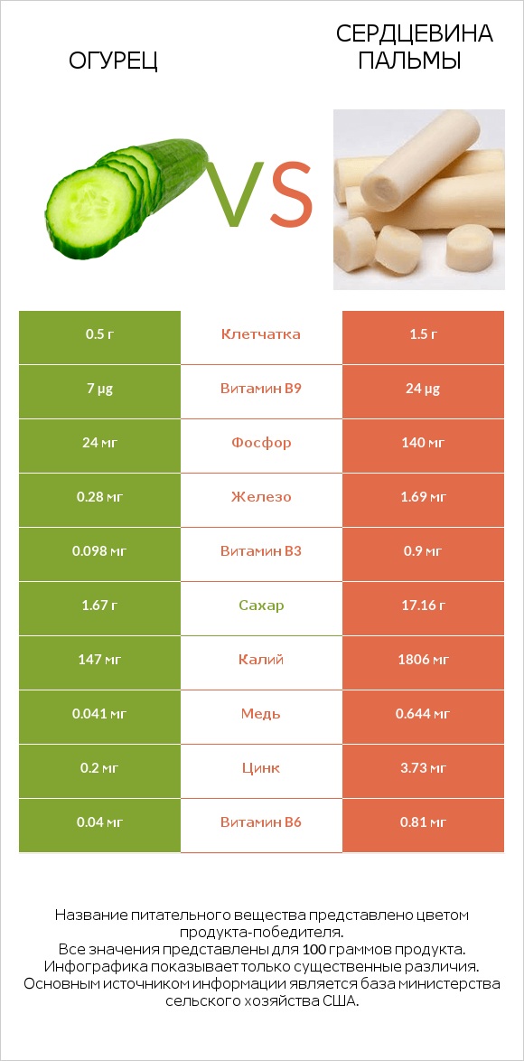 Огурец vs Сердцевина пальмы infographic