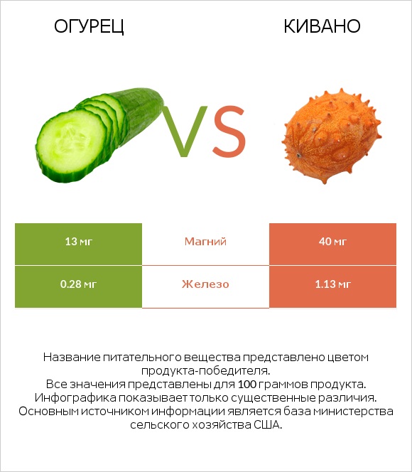 Огурец vs Кивано infographic