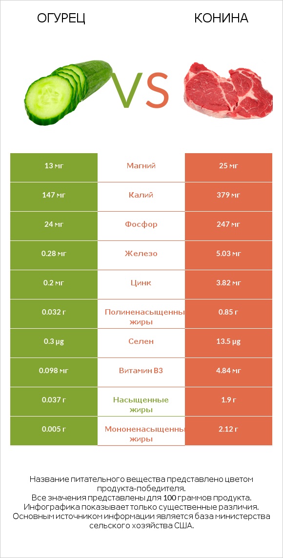 Огурец vs Конина infographic