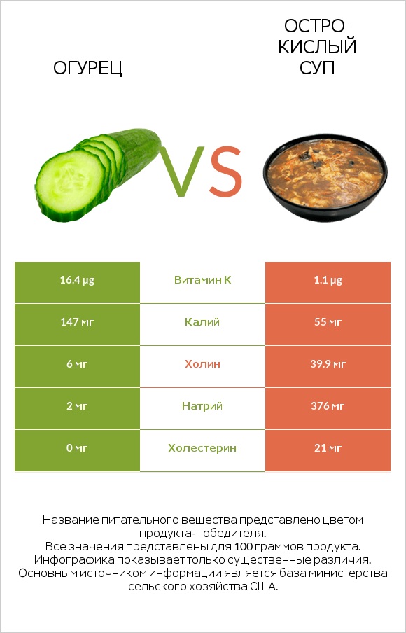 Огурец vs Остро-кислый суп infographic