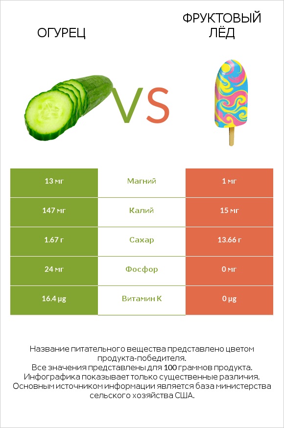 Огурец vs Фруктовый лёд infographic