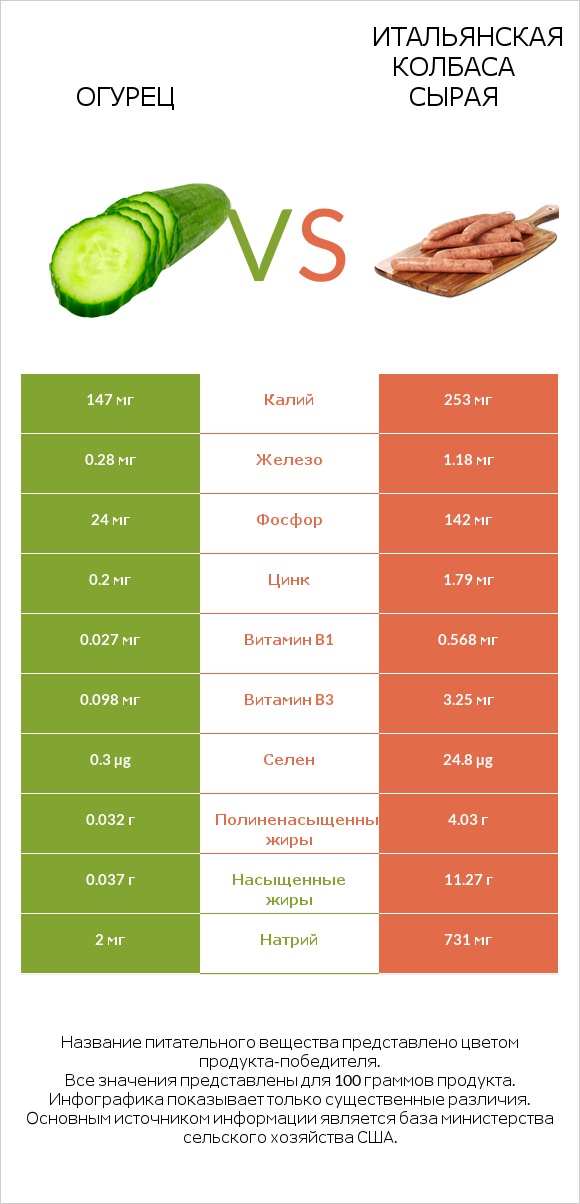 Огурец vs Итальянская колбаса сырая infographic
