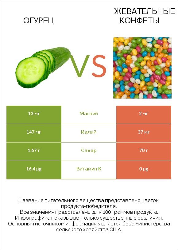 Огурец vs Жевательные конфеты infographic