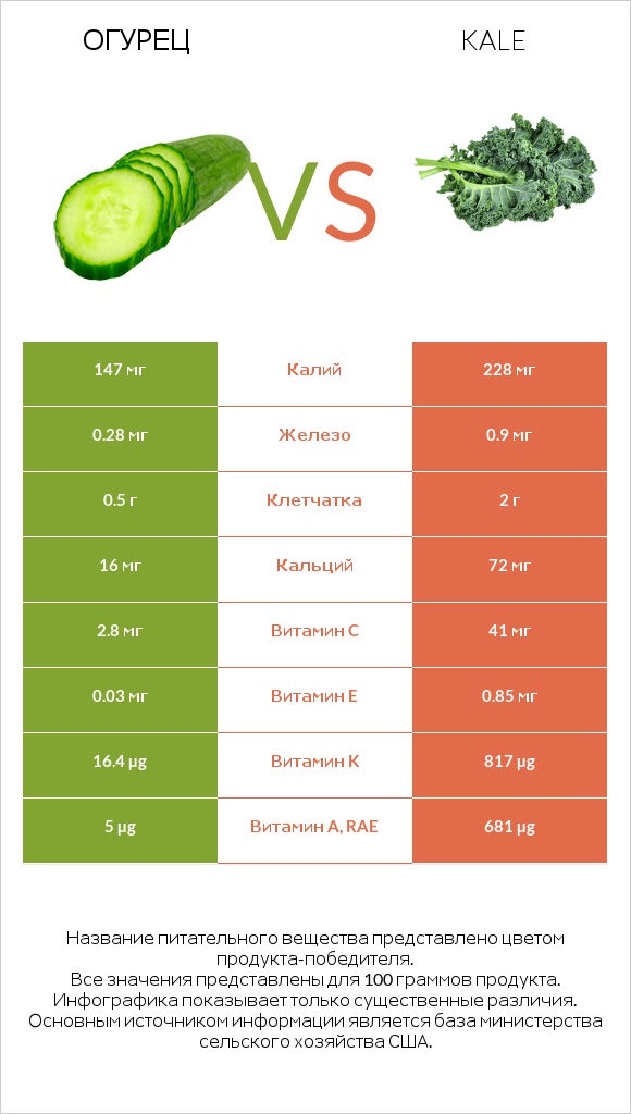 Огурец vs Kale infographic