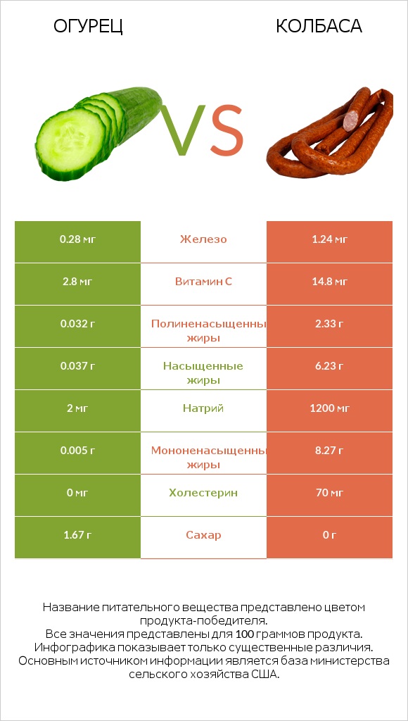 Огурец vs Колбаса infographic