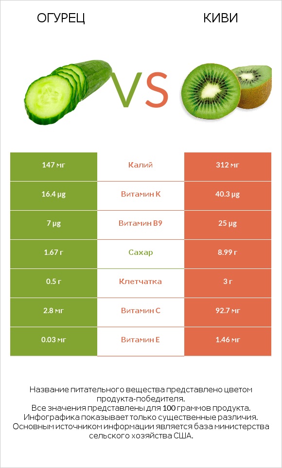 Огурец vs Киви infographic