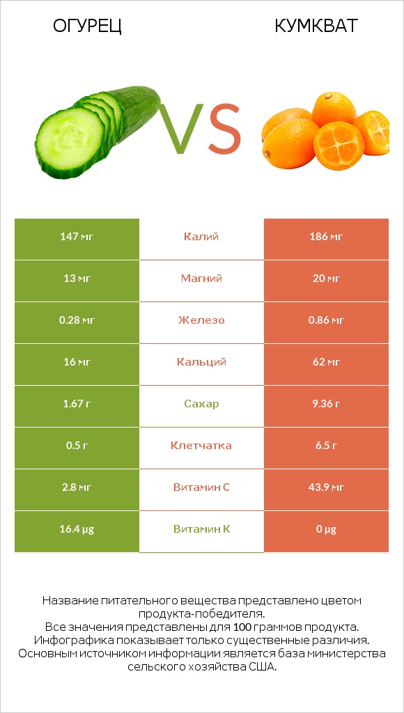 Огурец vs Кумкват infographic