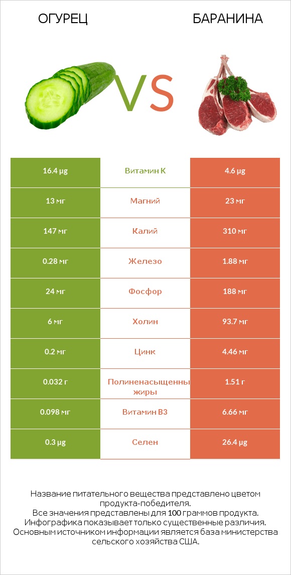 Огурец vs Баранина infographic