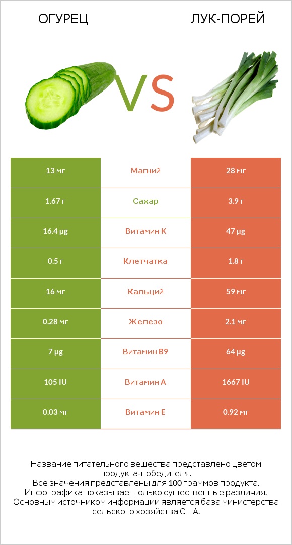 Огурец vs Лук-порей infographic