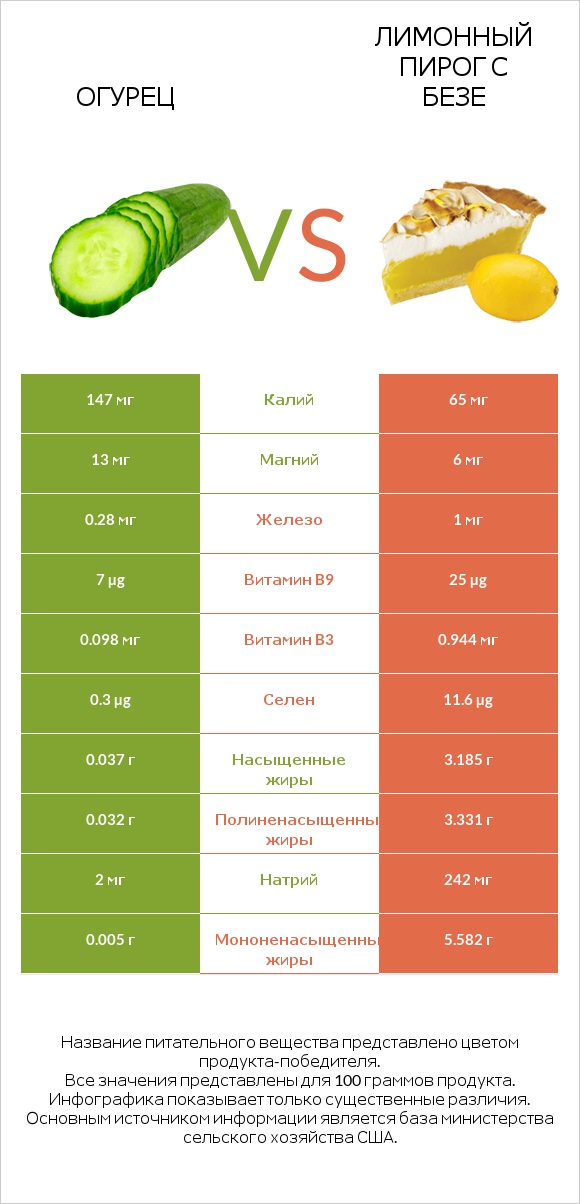 Огурец vs Лимонный пирог с безе infographic