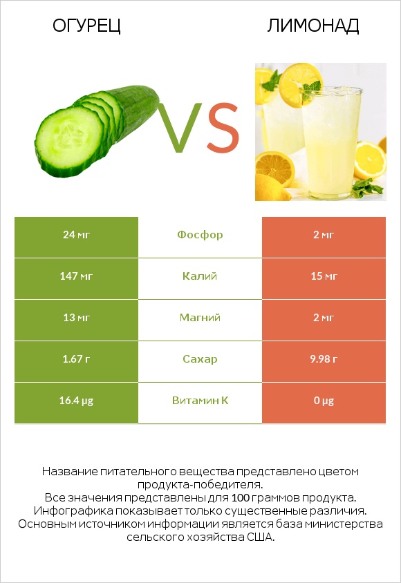 Огурец vs Лимонад infographic