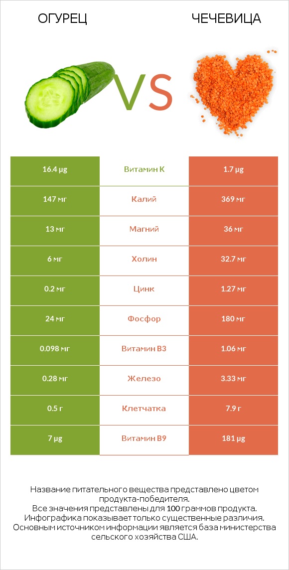 Огурец vs Чечевица infographic