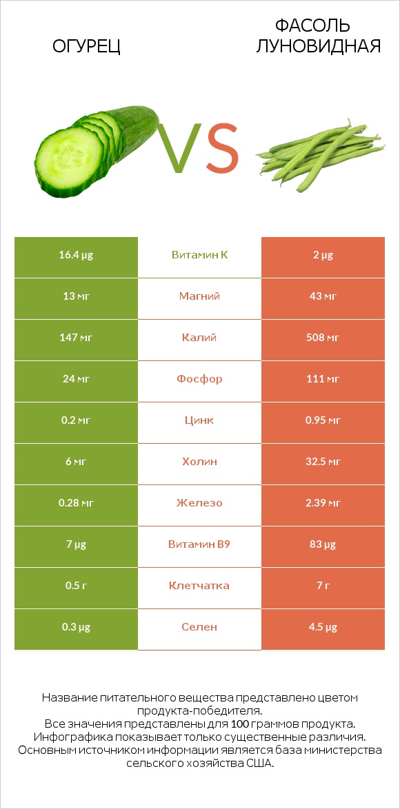 Огурец vs Фасоль луновидная infographic