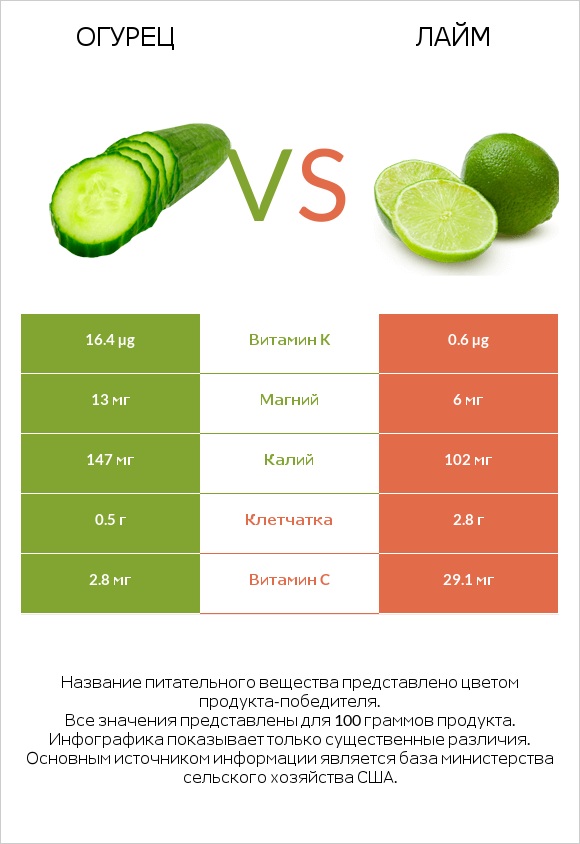 Огурец vs Лайм infographic