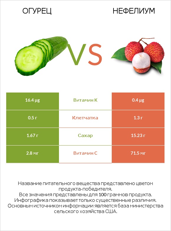 Огурец vs Нефелиум infographic