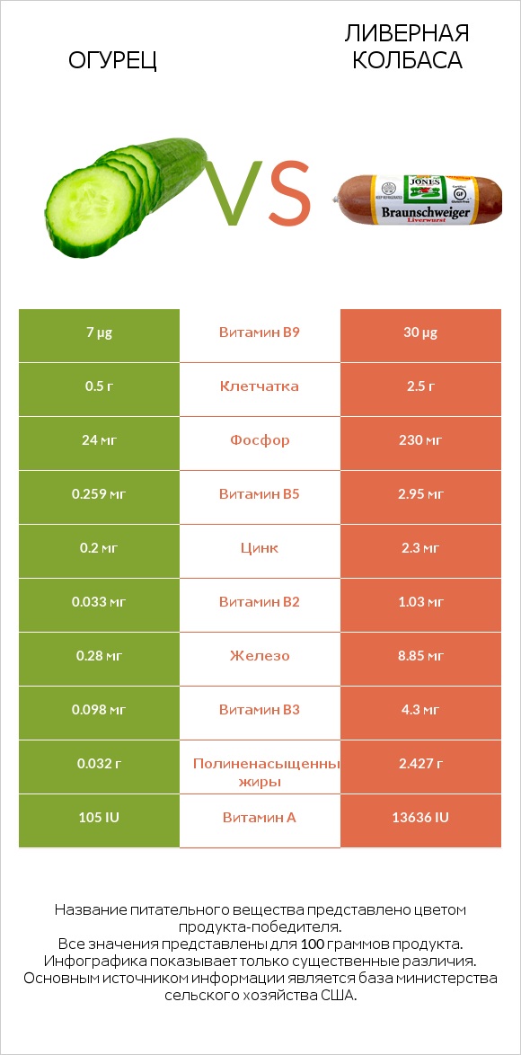 Огурец vs Ливерная колбаса infographic