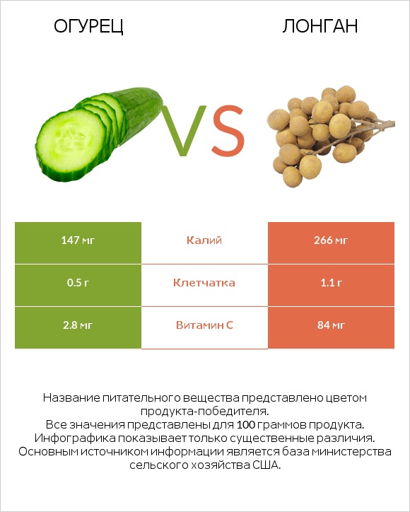 Огурец vs Лонган infographic