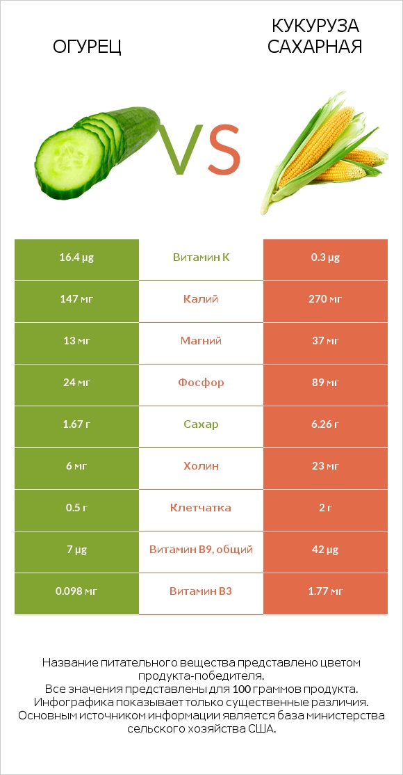 Огурец vs Кукуруза сахарная infographic