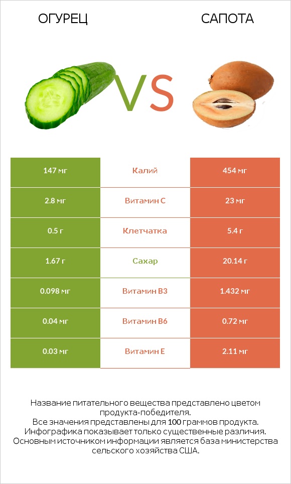 Огурец vs Сапота infographic