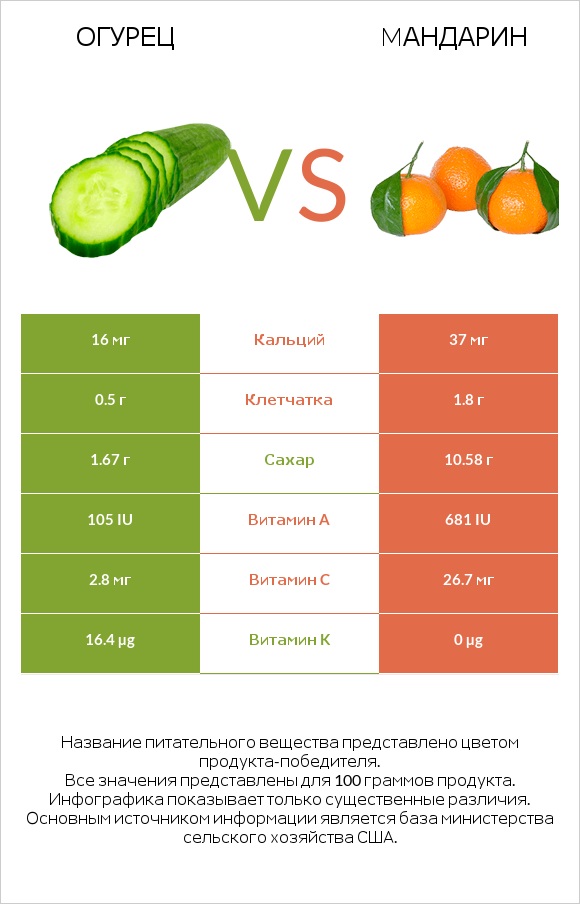 Огурец vs Mандарин infographic