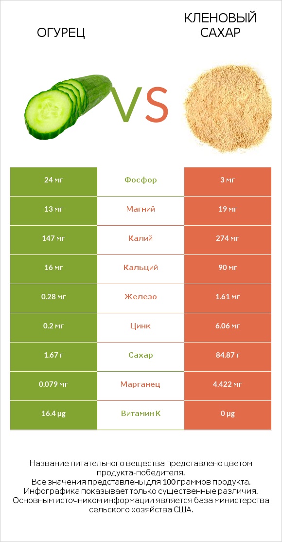 Огурец vs Кленовый сахар infographic