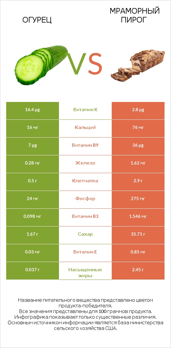Огурец vs Мраморный пирог infographic