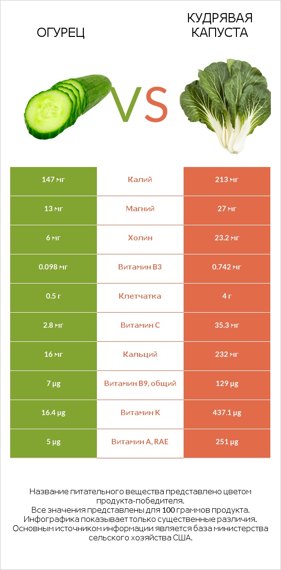 Огурец vs Кудрявая капуста infographic