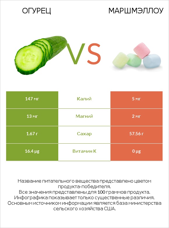 Огурец vs Маршмэллоу infographic